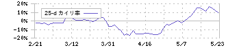 ＳＭＣ(6273)の乖離率(25日)