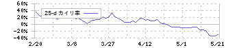 シリウスビジョン(6276)の乖離率(25日)