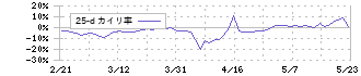 シリウスビジョン(6276)の乖離率(25日)