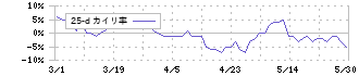 ホソカワミクロン(6277)の乖離率(25日)