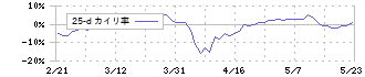 ホソカワミクロン(6277)の乖離率(25日)