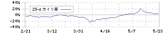ユニオンツール(6278)の乖離率(25日)