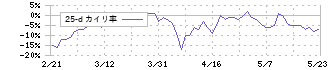 瑞光(6279)の乖離率(25日)