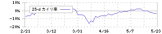 オイレス工業(6282)の乖離率(25日)