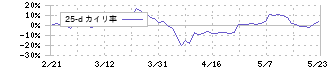 靜甲(6286)の乖離率(25日)