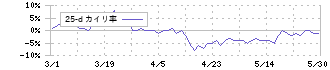 サトーホールディングス(6287)の乖離率(25日)