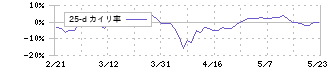 サトー(6287)の乖離率(25日)