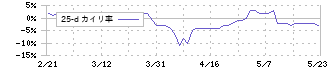 カワタ(6292)の乖離率(25日)