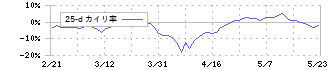 日精樹脂工業(6293)の乖離率(25日)