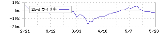 オカダアイヨン(6294)の乖離率(25日)