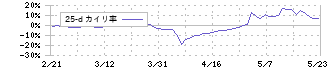 鉱研工業(6297)の乖離率(25日)
