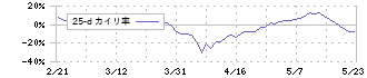 ワイエイシイホールディングス(6298)の乖離率(25日)