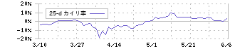 コマツ(6301)の乖離率(25日)