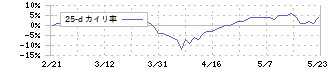 サンセイ(6307)の乖離率(25日)