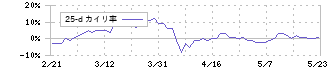 巴工業(6309)の乖離率(25日)