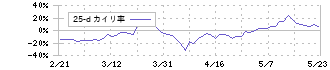 ＴＯＷＡ(6315)の乖離率(25日)