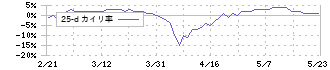 丸山製作所(6316)の乖離率(25日)