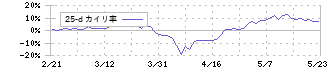 北川鉄工所(6317)の乖離率(25日)