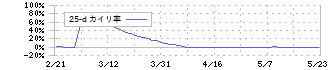 シンニッタン(6319)の乖離率(25日)