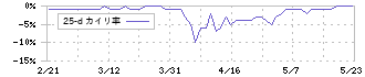 タクミナ(6322)の乖離率(25日)