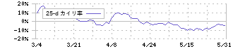 北川精機(6327)の乖離率(25日)