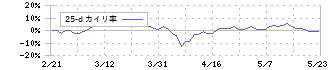 北川精機(6327)の乖離率(25日)