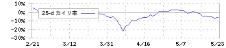 荏原実業(6328)の乖離率(25日)