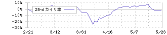 東洋エンジニアリング(6330)の乖離率(25日)