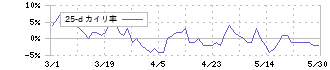 月島ホールディングス(6332)の乖離率(25日)