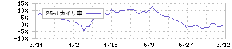 月島ホールディングス(6332)の乖離率(25日)