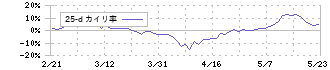 帝国電機製作所(6333)の乖離率(25日)