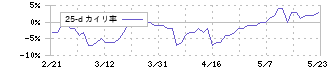 明治機械(6334)の乖離率(25日)