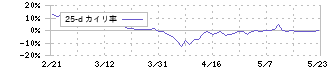 東京機械製作所(6335)の乖離率(25日)