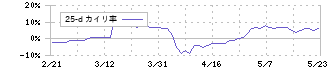 石井表記(6336)の乖離率(25日)