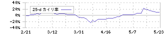 テセック(6337)の乖離率(25日)