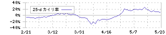 タカトリ(6338)の乖離率(25日)