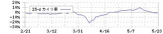 新東工業(6339)の乖離率(25日)