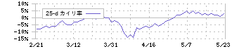 澁谷工業(6340)の乖離率(25日)