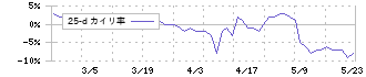 太平製作所(6342)の乖離率(25日)