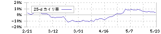 アイチコーポレーション(6345)の乖離率(25日)