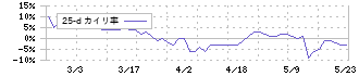 キクカワエンタープライズ(6346)の乖離率(25日)