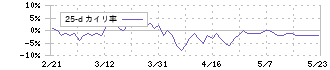 プラコー(6347)の乖離率(25日)