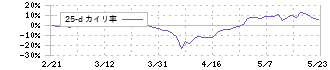 日本ギア工業(6356)の乖離率(25日)
