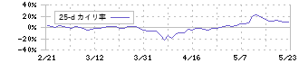 三精テクノロジーズ(6357)の乖離率(25日)