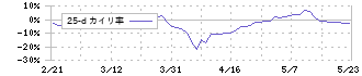 酒井重工業(6358)の乖離率(25日)