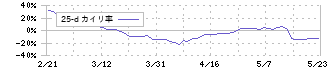 東京自働機械製作所(6360)の乖離率(25日)