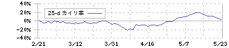 荏原(6361)の乖離率(25日)