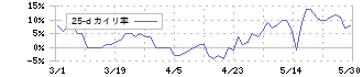 酉島製作所(6363)の乖離率(25日)
