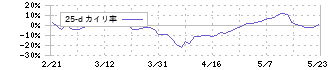 酉島製作所(6363)の乖離率(25日)