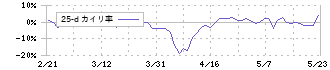 北越工業(6364)の乖離率(25日)